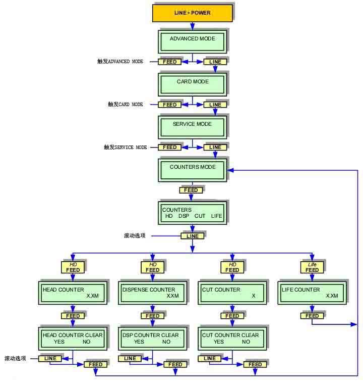 CL408e COUNTERS MODE