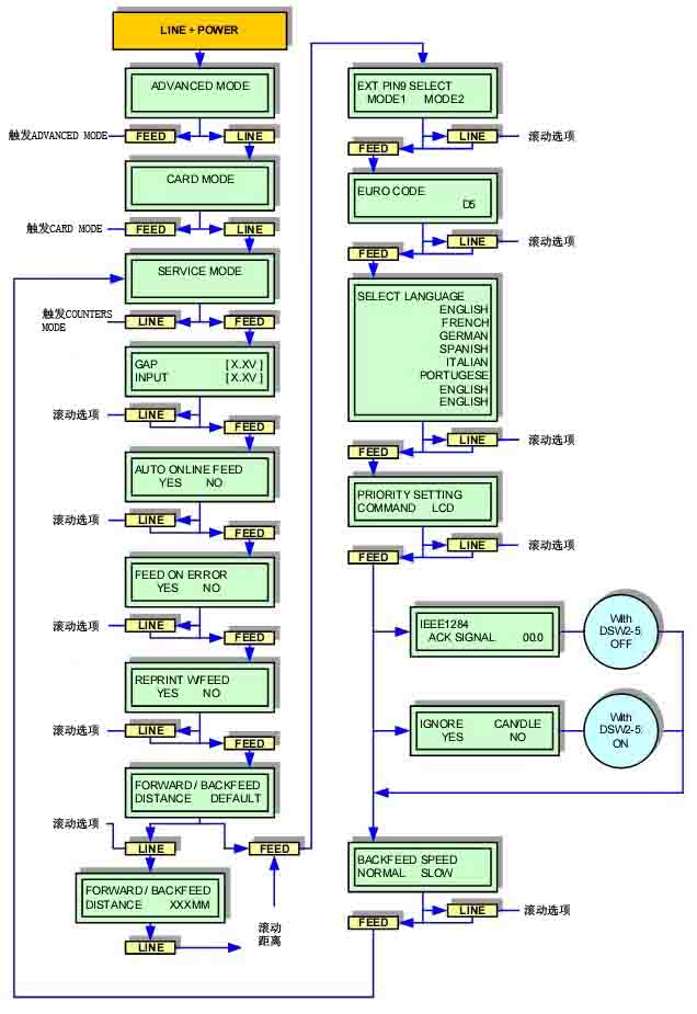 CL408e SERVICE MODE