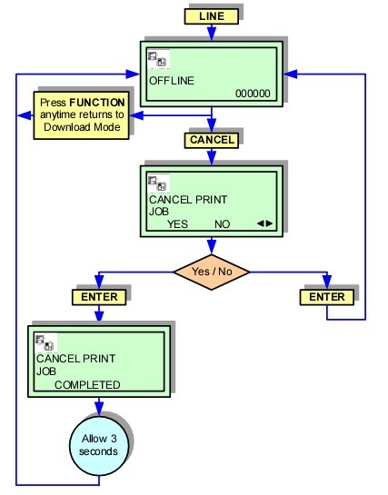 GT412e PRINT CANCEL MODE