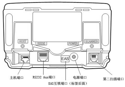 C˿/RS232Aux˿/EASi˿/Դ˿/ڶ˿